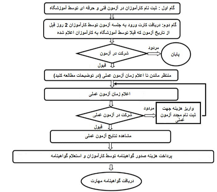 روش دریافت مدرک فنی حرفه ای