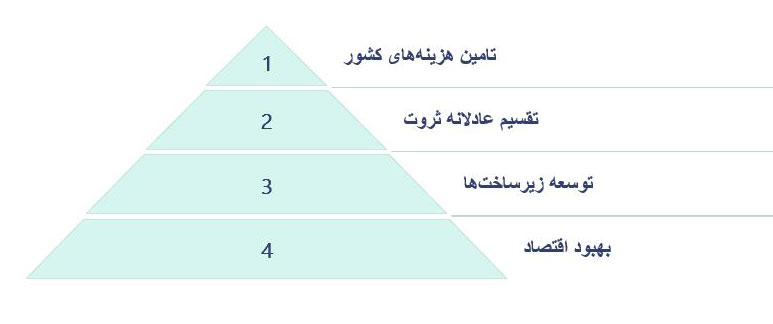 اهمیت پرداخت مالیات