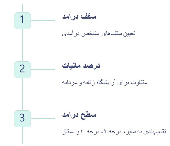 شرایط معافیت مالیاتی آرایشگاه ها