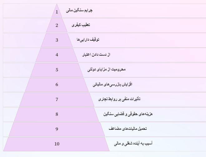 عواقب فرار مالیاتی