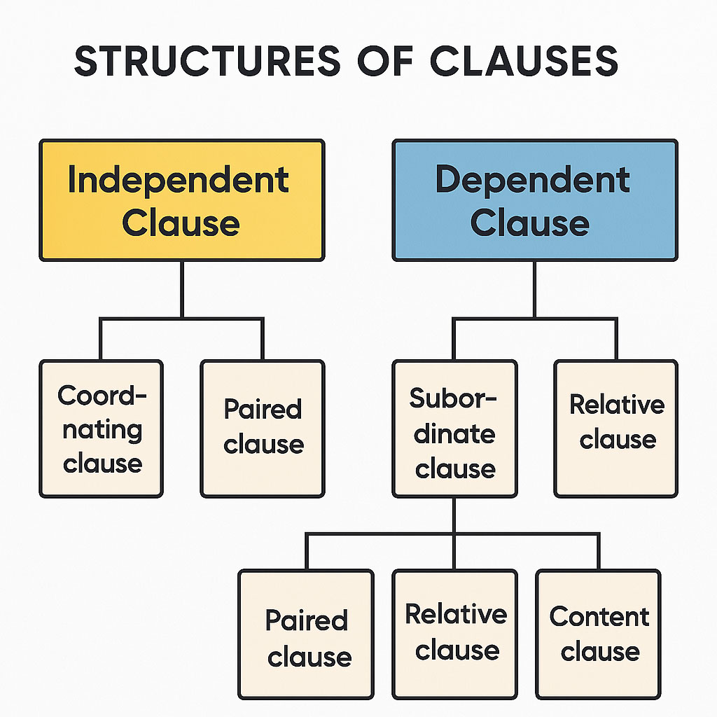 انواع clause در انگلیسی