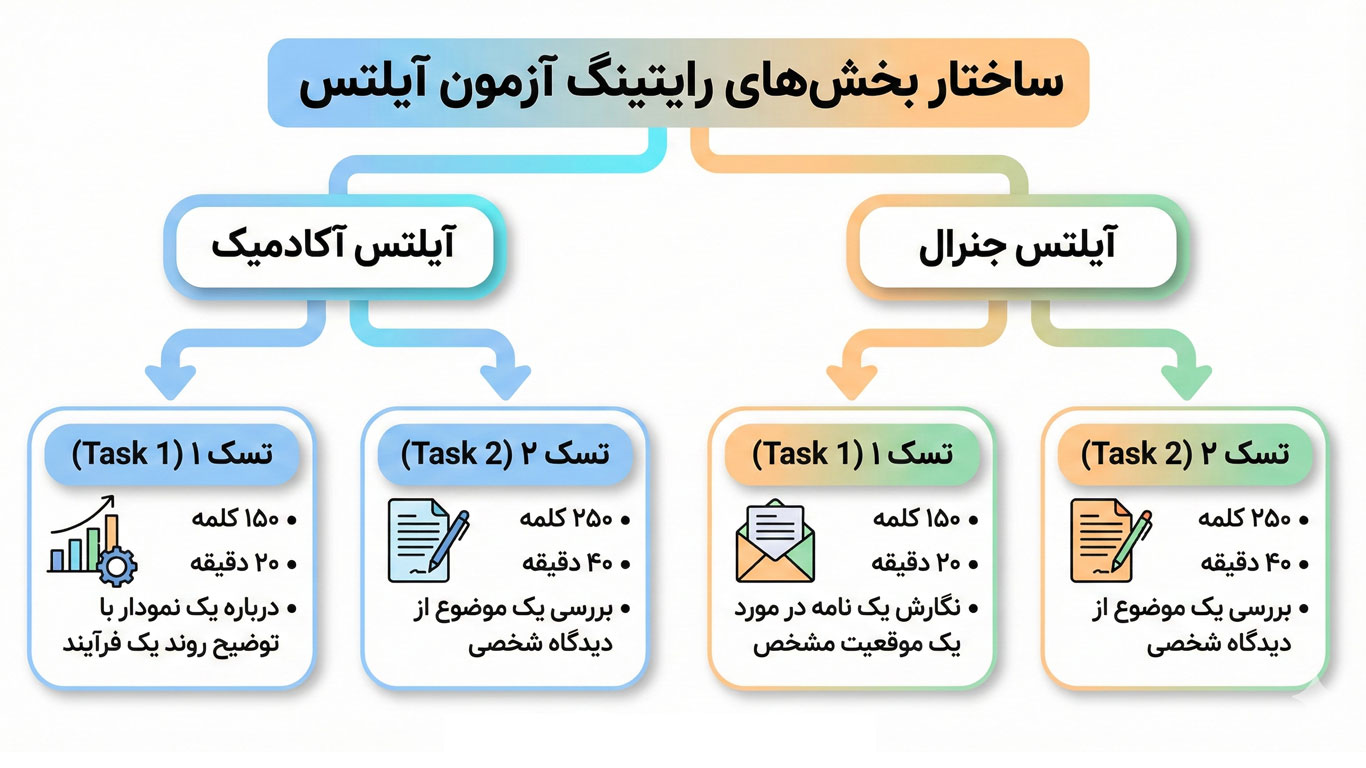 بخش های رایتینگ آزمون آیلتس