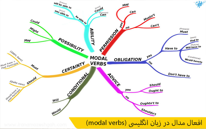 (modal verbs) افعال مدال در زبان انگلیسی