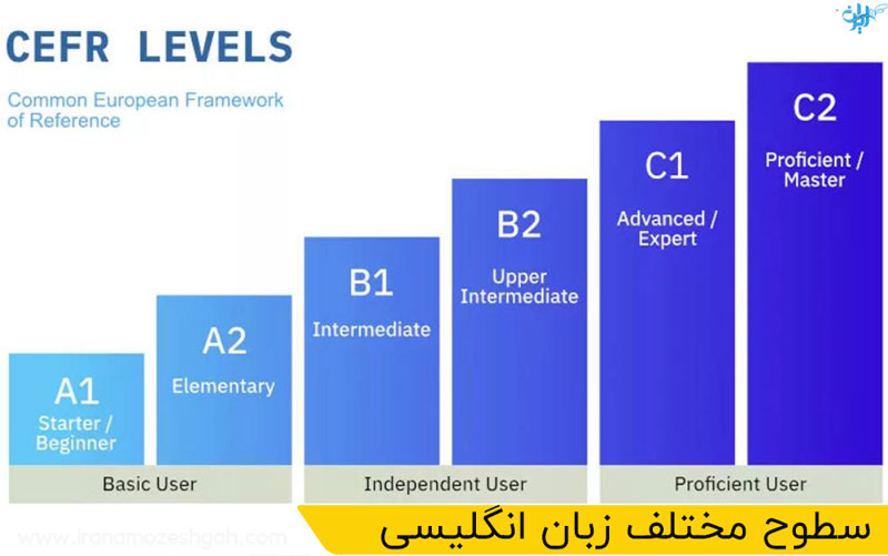 سطح مختلف زبان انگلیسی بر اساس CEFR