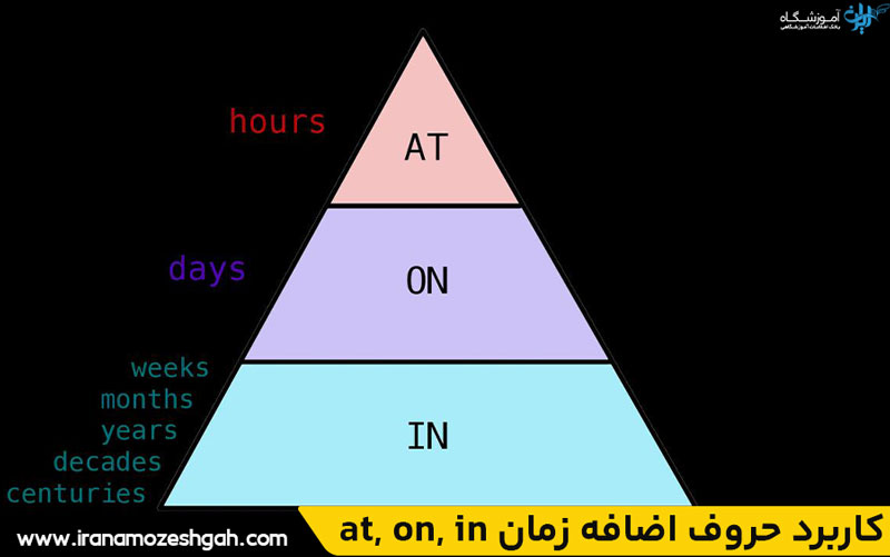 at, on, in کاربرد حروف اضافه زمان