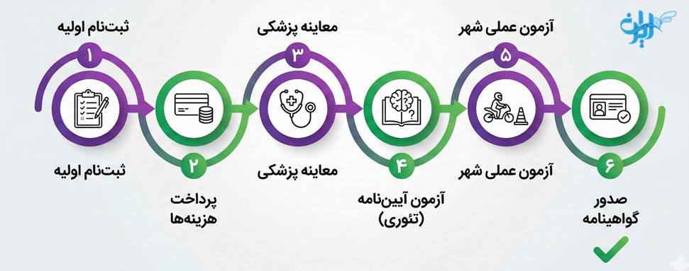 شرایطدریافت گواهینامه موتور سیکلت