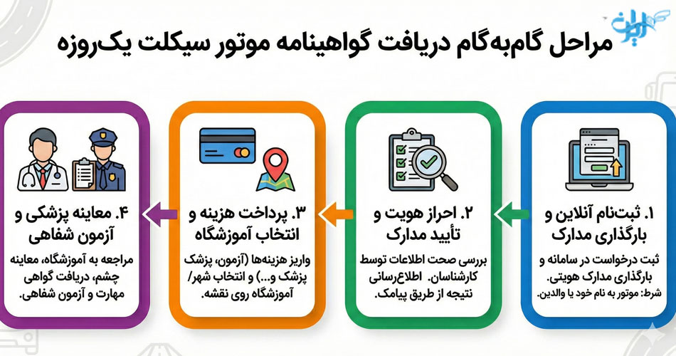 گواهینامه موتور یک روزه
