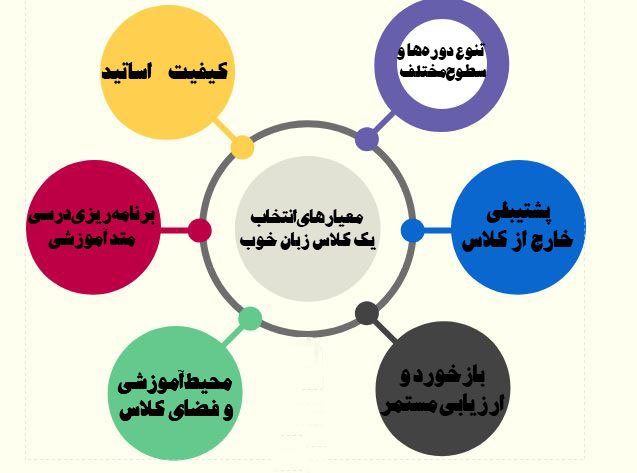 معیارهای انتخاب کلاس زبان خوب