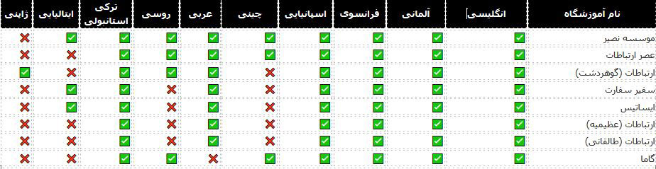 بهترین آموزشگاه زبان در کرج