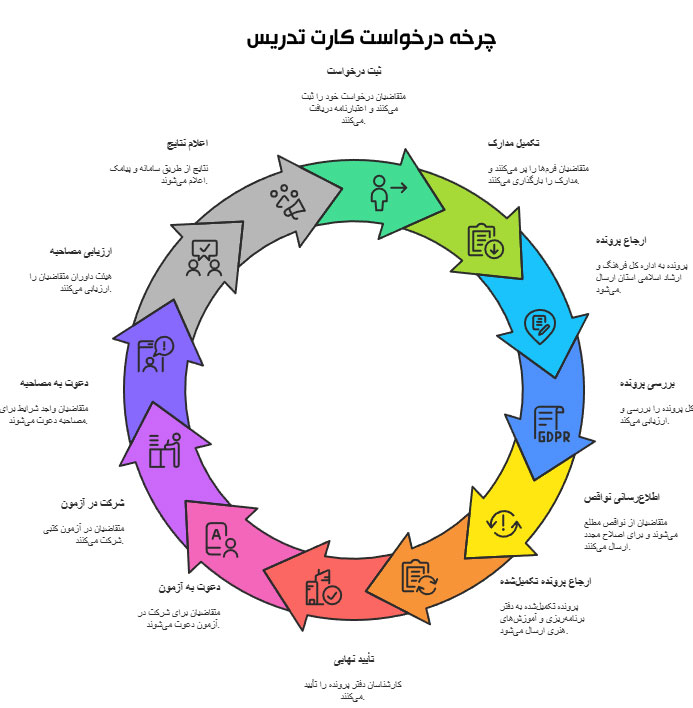 مراحل دریافت کارت صلاحیت تدریس