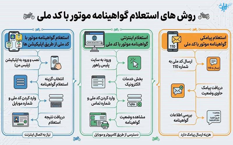 روش های استعلام گواهینامه موتور
